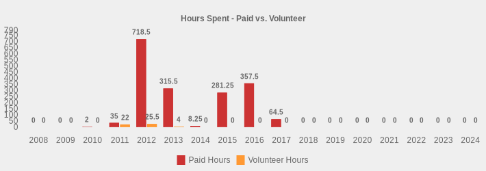 Hours Spent - Paid vs. Volunteer (Paid Hours:2008=0,2009=0,2010=2,2011=35,2012=718.50,2013=315.5,2014=8.25,2015=281.25,2016=357.50,2017=64.5,2018=0,2019=0,2020=0,2021=0,2022=0,2023=0,2024=0|Volunteer Hours:2008=0,2009=0,2010=0,2011=22,2012=25.5,2013=4,2014=0,2015=0,2016=0,2017=0,2018=0,2019=0,2020=0,2021=0,2022=0,2023=0,2024=0|)
