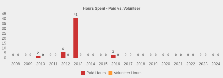 Hours Spent - Paid vs. Volunteer (Paid Hours:2008=0,2009=0,2010=2.0,2011=0,2012=6,2013=41,2014=0,2015=0,2016=3,2017=0,2018=0,2019=0,2020=0,2021=0,2022=0,2023=0,2024=0|Volunteer Hours:2008=0,2009=0,2010=0,2011=0,2012=0,2013=0,2014=0,2015=0,2016=0,2017=0,2018=0,2019=0,2020=0,2021=0,2022=0,2023=0,2024=0|)