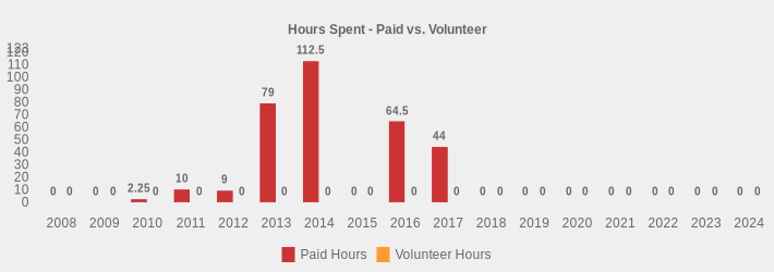 Hours Spent - Paid vs. Volunteer (Paid Hours:2008=0,2009=0,2010=2.25,2011=10,2012=9,2013=79,2014=112.5,2015=0,2016=64.5,2017=44,2018=0,2019=0,2020=0,2021=0,2022=0,2023=0,2024=0|Volunteer Hours:2008=0,2009=0,2010=0,2011=0,2012=0,2013=0,2014=0,2015=0,2016=0,2017=0,2018=0,2019=0,2020=0,2021=0,2022=0,2023=0,2024=0|)