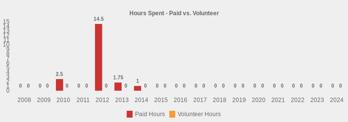 Hours Spent - Paid vs. Volunteer (Paid Hours:2008=0,2009=0,2010=2.5,2011=0,2012=14.5,2013=1.75,2014=1,2015=0,2016=0,2017=0,2018=0,2019=0,2020=0,2021=0,2022=0,2023=0,2024=0|Volunteer Hours:2008=0,2009=0,2010=0,2011=0,2012=0,2013=0,2014=0,2015=0,2016=0,2017=0,2018=0,2019=0,2020=0,2021=0,2022=0,2023=0,2024=0|)
