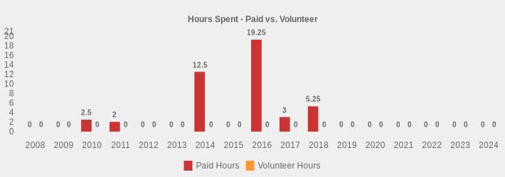 Hours Spent - Paid vs. Volunteer (Paid Hours:2008=0,2009=0,2010=2.5,2011=2,2012=0,2013=0,2014=12.5,2015=0,2016=19.25,2017=3,2018=5.25,2019=0,2020=0,2021=0,2022=0,2023=0,2024=0|Volunteer Hours:2008=0,2009=0,2010=0,2011=0,2012=0,2013=0,2014=0,2015=0,2016=0,2017=0,2018=0,2019=0,2020=0,2021=0,2022=0,2023=0,2024=0|)