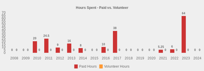 Hours Spent - Paid vs. Volunteer (Paid Hours:2008=0,2009=0,2010=20,2011=24.5,2012=9,2013=16,2014=8,2015=0,2016=10,2017=38,2018=0,2019=0,2020=0,2021=5.25,2022=6,2023=64,2024=0|Volunteer Hours:2008=0,2009=0,2010=0,2011=0,2012=0,2013=0,2014=0,2015=0,2016=0,2017=0,2018=0,2019=0,2020=0,2021=0,2022=0,2023=0,2024=0|)
