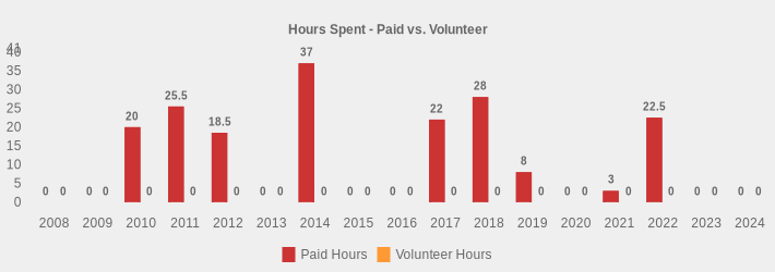 Hours Spent - Paid vs. Volunteer (Paid Hours:2008=0,2009=0,2010=20,2011=25.5,2012=18.5,2013=0,2014=37,2015=0,2016=0,2017=22,2018=28,2019=8,2020=0,2021=3,2022=22.5,2023=0,2024=0|Volunteer Hours:2008=0,2009=0,2010=0,2011=0,2012=0,2013=0,2014=0,2015=0,2016=0,2017=0,2018=0,2019=0,2020=0,2021=0,2022=0,2023=0,2024=0|)