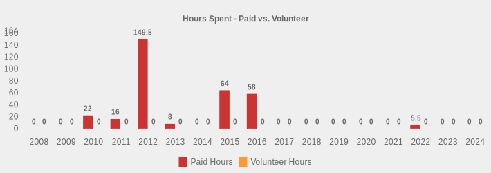Hours Spent - Paid vs. Volunteer (Paid Hours:2008=0,2009=0,2010=22,2011=16,2012=149.5,2013=8,2014=0,2015=64,2016=58,2017=0,2018=0,2019=0,2020=0,2021=0,2022=5.5,2023=0,2024=0|Volunteer Hours:2008=0,2009=0,2010=0,2011=0,2012=0,2013=0,2014=0,2015=0,2016=0,2017=0,2018=0,2019=0,2020=0,2021=0,2022=0,2023=0,2024=0|)