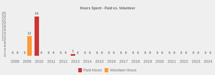 Hours Spent - Paid vs. Volunteer (Paid Hours:2008=0,2009=0,2010=24,2011=0,2012=0,2013=1,2014=0,2015=0,2016=0,2017=0,2018=0,2019=0,2020=0,2021=0,2022=0,2023=0,2024=0|Volunteer Hours:2008=0,2009=12,2010=0,2011=0,2012=0,2013=0,2014=0,2015=0,2016=0,2017=0,2018=0,2019=0,2020=0,2021=0,2022=0,2023=0,2024=0|)