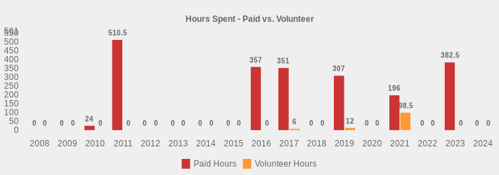 Hours Spent - Paid vs. Volunteer (Paid Hours:2008=0,2009=0,2010=24,2011=510.5,2012=0,2013=0,2014=0,2015=0,2016=357,2017=351,2018=0,2019=307,2020=0,2021=196,2022=0,2023=382.5,2024=0|Volunteer Hours:2008=0,2009=0,2010=0,2011=0,2012=0,2013=0,2014=0,2015=0,2016=0,2017=6,2018=0,2019=12,2020=0,2021=98.5,2022=0,2023=0,2024=0|)