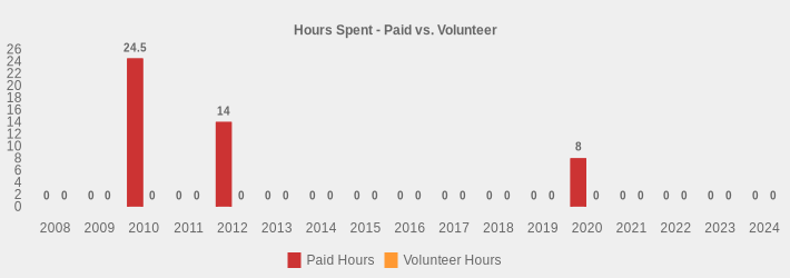 Hours Spent - Paid vs. Volunteer (Paid Hours:2008=0,2009=0,2010=24.5,2011=0,2012=14.0,2013=0,2014=0,2015=0,2016=0,2017=0,2018=0,2019=0,2020=8,2021=0,2022=0,2023=0,2024=0|Volunteer Hours:2008=0,2009=0,2010=0,2011=0,2012=0,2013=0,2014=0,2015=0,2016=0,2017=0,2018=0,2019=0,2020=0,2021=0,2022=0,2023=0,2024=0|)