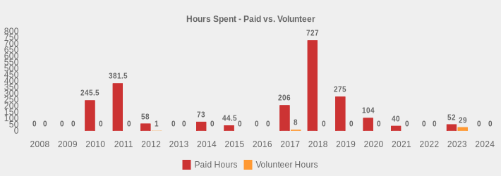 Hours Spent - Paid vs. Volunteer (Paid Hours:2008=0,2009=0,2010=245.5,2011=381.5,2012=58,2013=0,2014=73,2015=44.5,2016=0,2017=206,2018=727,2019=275,2020=104,2021=40,2022=0,2023=52,2024=0|Volunteer Hours:2008=0,2009=0,2010=0,2011=0,2012=1,2013=0,2014=0,2015=0,2016=0,2017=8,2018=0,2019=0,2020=0,2021=0,2022=0,2023=29,2024=0|)