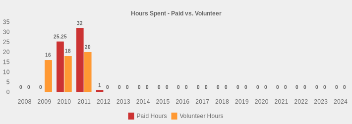 Hours Spent - Paid vs. Volunteer (Paid Hours:2008=0,2009=0,2010=25.25,2011=32,2012=1,2013=0,2014=0,2015=0,2016=0,2017=0,2018=0,2019=0,2020=0,2021=0,2022=0,2023=0,2024=0|Volunteer Hours:2008=0,2009=16,2010=18,2011=20,2012=0,2013=0,2014=0,2015=0,2016=0,2017=0,2018=0,2019=0,2020=0,2021=0,2022=0,2023=0,2024=0|)