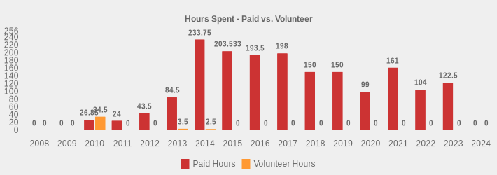 Hours Spent - Paid vs. Volunteer (Paid Hours:2008=0,2009=0,2010=26.85,2011=24,2012=43.5,2013=84.5,2014=233.75,2015=203.533,2016=193.5,2017=198,2018=150,2019=150,2020=99,2021=161,2022=104,2023=122.5,2024=0|Volunteer Hours:2008=0,2009=0,2010=34.5,2011=0,2012=0,2013=3.5,2014=2.5,2015=0,2016=0,2017=0,2018=0,2019=0,2020=0,2021=0,2022=0,2023=0,2024=0|)