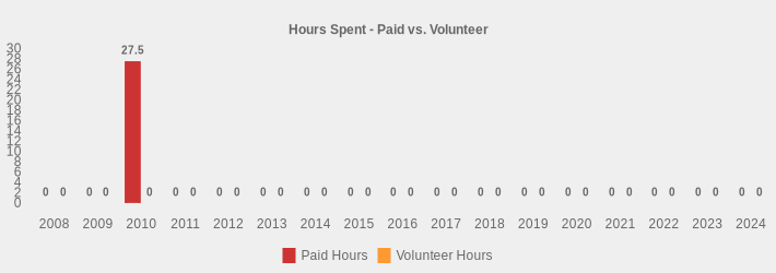 Hours Spent - Paid vs. Volunteer (Paid Hours:2008=0,2009=0,2010=27.5,2011=0,2012=0,2013=0,2014=0,2015=0,2016=0,2017=0,2018=0,2019=0,2020=0,2021=0,2022=0,2023=0,2024=0|Volunteer Hours:2008=0,2009=0,2010=0,2011=0,2012=0,2013=0,2014=0,2015=0,2016=0,2017=0,2018=0,2019=0,2020=0,2021=0,2022=0,2023=0,2024=0|)