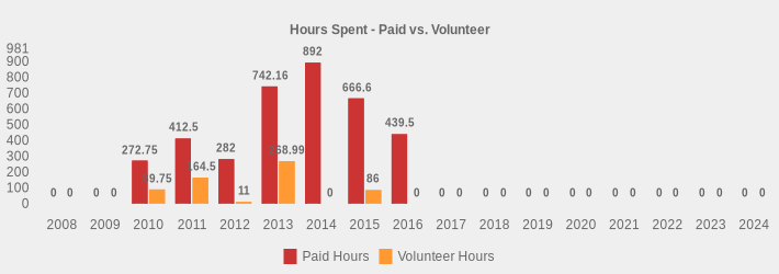 Hours Spent - Paid vs. Volunteer (Paid Hours:2008=0,2009=0,2010=272.75,2011=412.5,2012=282,2013=742.16,2014=892,2015=666.6,2016=439.5,2017=0,2018=0,2019=0,2020=0,2021=0,2022=0,2023=0,2024=0|Volunteer Hours:2008=0,2009=0,2010=89.75,2011=164.5,2012=11,2013=268.99,2014=0,2015=86,2016=0,2017=0,2018=0,2019=0,2020=0,2021=0,2022=0,2023=0,2024=0|)