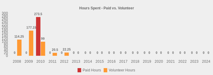 Hours Spent - Paid vs. Volunteer (Paid Hours:2008=0,2009=0,2010=273.50,2011=0,2012=0,2013=0,2014=0,2015=0,2016=0,2017=0,2018=0,2019=0,2020=0,2021=0,2022=0,2023=0,2024=0|Volunteer Hours:2008=114.25,2009=177.15,2010=99.00,2011=20.5,2012=22.25,2013=0,2014=0,2015=0,2016=0,2017=0,2018=0,2019=0,2020=0,2021=0,2022=0,2023=0,2024=0|)