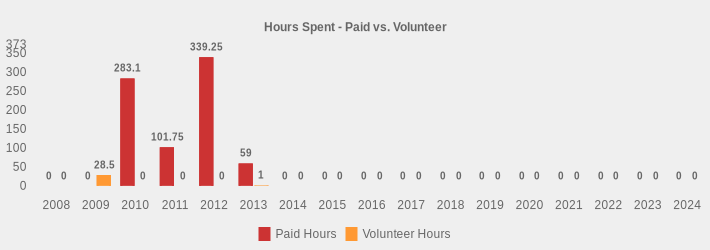 Hours Spent - Paid vs. Volunteer (Paid Hours:2008=0,2009=0,2010=283.10,2011=101.75,2012=339.25,2013=59,2014=0,2015=0,2016=0,2017=0,2018=0,2019=0,2020=0,2021=0,2022=0,2023=0,2024=0|Volunteer Hours:2008=0,2009=28.50,2010=0,2011=0,2012=0,2013=1,2014=0,2015=0,2016=0,2017=0,2018=0,2019=0,2020=0,2021=0,2022=0,2023=0,2024=0|)