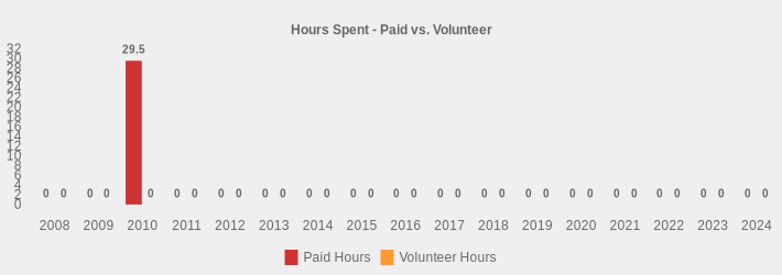 Hours Spent - Paid vs. Volunteer (Paid Hours:2008=0,2009=0,2010=29.5,2011=0,2012=0,2013=0,2014=0,2015=0,2016=0,2017=0,2018=0,2019=0,2020=0,2021=0,2022=0,2023=0,2024=0|Volunteer Hours:2008=0,2009=0,2010=0,2011=0,2012=0,2013=0,2014=0,2015=0,2016=0,2017=0,2018=0,2019=0,2020=0,2021=0,2022=0,2023=0,2024=0|)