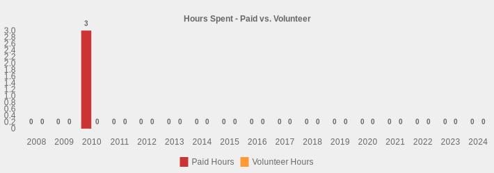 Hours Spent - Paid vs. Volunteer (Paid Hours:2008=0,2009=0,2010=3,2011=0,2012=0,2013=0,2014=0,2015=0,2016=0,2017=0,2018=0,2019=0,2020=0,2021=0,2022=0,2023=0,2024=0|Volunteer Hours:2008=0,2009=0,2010=0,2011=0,2012=0,2013=0,2014=0,2015=0,2016=0,2017=0,2018=0,2019=0,2020=0,2021=0,2022=0,2023=0,2024=0|)