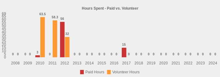Hours Spent - Paid vs. Volunteer (Paid Hours:2008=0,2009=0,2010=3,2011=0,2012=56,2013=0,2014=0,2015=0,2016=0,2017=15,2018=0,2019=0,2020=0,2021=0,2022=0,2023=0,2024=0|Volunteer Hours:2008=0,2009=0,2010=63.5,2011=58.3,2012=32,2013=0,2014=0,2015=0,2016=0,2017=0,2018=0,2019=0,2020=0,2021=0,2022=0,2023=0,2024=0|)