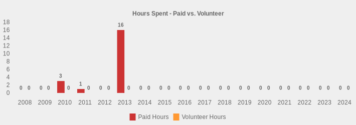 Hours Spent - Paid vs. Volunteer (Paid Hours:2008=0,2009=0,2010=3,2011=1,2012=0,2013=16,2014=0,2015=0,2016=0,2017=0,2018=0,2019=0,2020=0,2021=0,2022=0,2023=0,2024=0|Volunteer Hours:2008=0,2009=0,2010=0,2011=0,2012=0,2013=0,2014=0,2015=0,2016=0,2017=0,2018=0,2019=0,2020=0,2021=0,2022=0,2023=0,2024=0|)