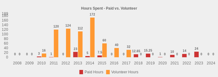 Hours Spent - Paid vs. Volunteer (Paid Hours:2008=0,2009=0,2010=3,2011=1,2012=0,2013=23,2014=5,2015=7.5,2016=0,2017=0,2018=12.65,2019=15.25,2020=1,2021=10,2022=14,2023=24,2024=0|Volunteer Hours:2008=0,2009=0,2010=16,2011=120,2012=124,2013=112,2014=172,2015=60,2016=40,2017=32,2018=0,2019=0,2020=0,2021=0,2022=0,2023=0,2024=0|)