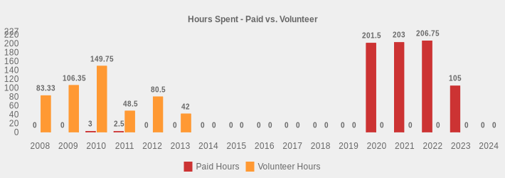 Hours Spent - Paid vs. Volunteer (Paid Hours:2008=0,2009=0,2010=3,2011=2.5,2012=0,2013=0,2014=0,2015=0,2016=0,2017=0,2018=0,2019=0,2020=201.5,2021=203,2022=206.75,2023=105,2024=0|Volunteer Hours:2008=83.33,2009=106.35,2010=149.75,2011=48.5,2012=80.5,2013=42,2014=0,2015=0,2016=0,2017=0,2018=0,2019=0,2020=0,2021=0,2022=0,2023=0,2024=0|)