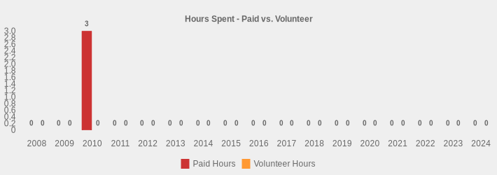 Hours Spent - Paid vs. Volunteer (Paid Hours:2008=0,2009=0,2010=3.0,2011=0,2012=0,2013=0,2014=0,2015=0,2016=0,2017=0,2018=0,2019=0,2020=0,2021=0,2022=0,2023=0,2024=0|Volunteer Hours:2008=0,2009=0,2010=0,2011=0,2012=0,2013=0,2014=0,2015=0,2016=0,2017=0,2018=0,2019=0,2020=0,2021=0,2022=0,2023=0,2024=0|)