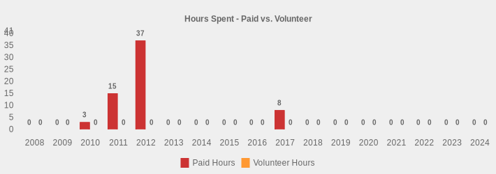 Hours Spent - Paid vs. Volunteer (Paid Hours:2008=0,2009=0,2010=3.0,2011=15,2012=37,2013=0,2014=0,2015=0,2016=0,2017=8,2018=0,2019=0,2020=0,2021=0,2022=0,2023=0,2024=0|Volunteer Hours:2008=0,2009=0,2010=0,2011=0,2012=0,2013=0,2014=0,2015=0,2016=0,2017=0,2018=0,2019=0,2020=0,2021=0,2022=0,2023=0,2024=0|)