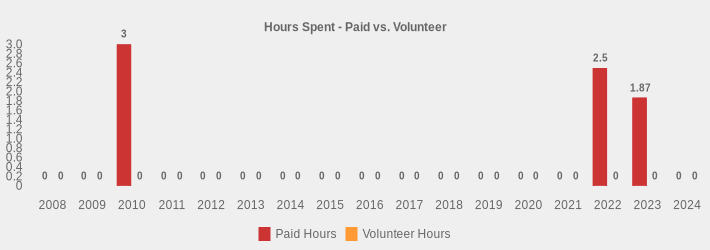 Hours Spent - Paid vs. Volunteer (Paid Hours:2008=0,2009=0,2010=3.5,2011=0,2012=0,2013=0,2014=0,2015=0,2016=0,2017=0,2018=0,2019=0,2020=0,2021=0,2022=2.5,2023=1.87,2024=0|Volunteer Hours:2008=0,2009=0,2010=0,2011=0,2012=0,2013=0,2014=0,2015=0,2016=0,2017=0,2018=0,2019=0,2020=0,2021=0,2022=0,2023=0,2024=0|)
