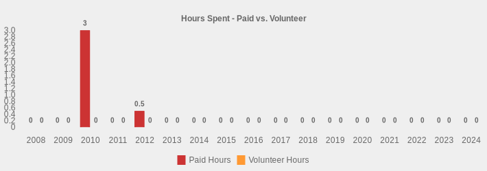 Hours Spent - Paid vs. Volunteer (Paid Hours:2008=0,2009=0,2010=3.5,2011=0,2012=0.5,2013=0,2014=0,2015=0,2016=0,2017=0,2018=0,2019=0,2020=0,2021=0,2022=0,2023=0,2024=0|Volunteer Hours:2008=0,2009=0,2010=0,2011=0,2012=0,2013=0,2014=0,2015=0,2016=0,2017=0,2018=0,2019=0,2020=0,2021=0,2022=0,2023=0,2024=0|)