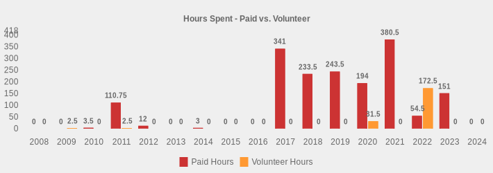 Hours Spent - Paid vs. Volunteer (Paid Hours:2008=0,2009=0,2010=3.5,2011=110.75,2012=12,2013=0,2014=3,2015=0,2016=0,2017=341.0,2018=233.5,2019=243.5,2020=194,2021=380.5,2022=54.5,2023=151,2024=0|Volunteer Hours:2008=0,2009=2.5,2010=0,2011=2.5,2012=0,2013=0,2014=0,2015=0,2016=0,2017=0,2018=0,2019=0,2020=31.5,2021=0,2022=172.5,2023=0,2024=0|)