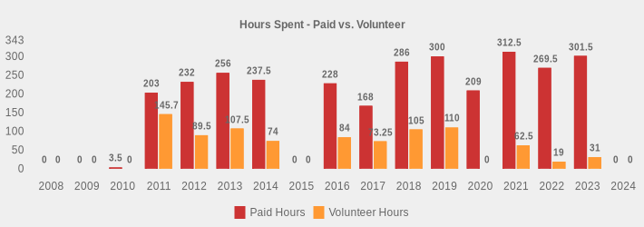 Hours Spent - Paid vs. Volunteer (Paid Hours:2008=0,2009=0,2010=3.5,2011=203,2012=232,2013=256,2014=237.5,2015=0,2016=228,2017=168,2018=286,2019=300,2020=209,2021=312.5,2022=269.5,2023=301.5,2024=0|Volunteer Hours:2008=0,2009=0,2010=0,2011=145.7,2012=89.5,2013=107.5,2014=74,2015=0,2016=84,2017=73.25,2018=105,2019=110,2020=0,2021=62.5,2022=19,2023=31,2024=0|)