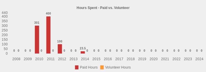Hours Spent - Paid vs. Volunteer (Paid Hours:2008=0,2009=0,2010=301,2011=400,2012=100,2013=0,2014=23.5,2015=0,2016=0,2017=0,2018=0,2019=0,2020=0,2021=0,2022=0,2023=0,2024=0|Volunteer Hours:2008=0,2009=0,2010=0,2011=0,2012=0,2013=0,2014=0,2015=0,2016=0,2017=0,2018=0,2019=0,2020=0,2021=0,2022=0,2023=0,2024=0|)