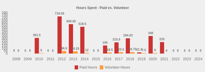 Hours Spent - Paid vs. Volunteer (Paid Hours:2008=0,2009=0,2010=301.50,2011=0,2012=718.55,2013=569.65,2014=518.50,2015=0,2016=156.00,2017=215.5,2018=294.03,2019=21.5,2020=340.0,2021=220,2022=0,2023=0,2024=0|Volunteer Hours:2008=0,2009=0,2010=5,2011=0,2012=46.5,2013=40.25,2014=12,2015=0,2016=18.5,2017=23.5,2018=26.75,2019=7.5,2020=9,2021=0,2022=0,2023=0,2024=0|)