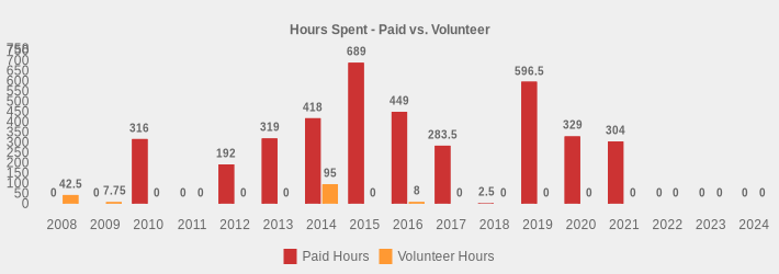 Hours Spent - Paid vs. Volunteer (Paid Hours:2008=0,2009=0,2010=316,2011=0,2012=192,2013=319,2014=418,2015=689,2016=449,2017=283.5,2018=2.5,2019=596.5,2020=329,2021=304.0,2022=0,2023=0,2024=0|Volunteer Hours:2008=42.5,2009=7.75,2010=0,2011=0,2012=0,2013=0,2014=95,2015=0,2016=8,2017=0,2018=0,2019=0,2020=0,2021=0,2022=0,2023=0,2024=0|)