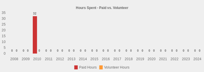 Hours Spent - Paid vs. Volunteer (Paid Hours:2008=0,2009=0,2010=32,2011=0,2012=0,2013=0,2014=0,2015=0,2016=0,2017=0,2018=0,2019=0,2020=0,2021=0,2022=0,2023=0,2024=0|Volunteer Hours:2008=0,2009=0,2010=0,2011=0,2012=0,2013=0,2014=0,2015=0,2016=0,2017=0,2018=0,2019=0,2020=0,2021=0,2022=0,2023=0,2024=0|)