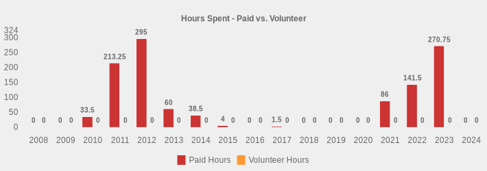 Hours Spent - Paid vs. Volunteer (Paid Hours:2008=0,2009=0,2010=33.5,2011=213.25,2012=295,2013=60,2014=38.5,2015=4,2016=0,2017=1.5,2018=0,2019=0,2020=0,2021=86,2022=141.5,2023=270.75,2024=0|Volunteer Hours:2008=0,2009=0,2010=0,2011=0,2012=0,2013=0,2014=0,2015=0,2016=0,2017=0,2018=0,2019=0,2020=0,2021=0,2022=0,2023=0,2024=0|)