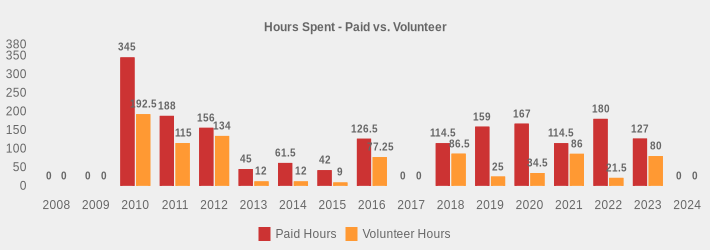 Hours Spent - Paid vs. Volunteer (Paid Hours:2008=0,2009=0,2010=345,2011=188,2012=156,2013=45,2014=61.5,2015=42,2016=126.5,2017=0,2018=114.5,2019=159,2020=167,2021=114.5,2022=180,2023=127,2024=0|Volunteer Hours:2008=0,2009=0,2010=192.5,2011=115,2012=134,2013=12,2014=12,2015=9,2016=77.25,2017=0,2018=86.5,2019=25,2020=34.5,2021=86,2022=21.5,2023=80,2024=0|)