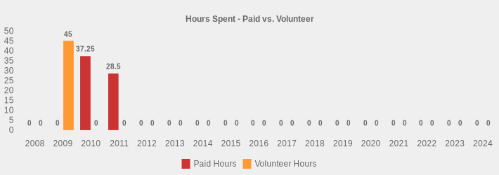 Hours Spent - Paid vs. Volunteer (Paid Hours:2008=0,2009=0,2010=37.25,2011=28.5,2012=0,2013=0,2014=0,2015=0,2016=0,2017=0,2018=0,2019=0,2020=0,2021=0,2022=0,2023=0,2024=0|Volunteer Hours:2008=0,2009=45,2010=0,2011=0,2012=0,2013=0,2014=0,2015=0,2016=0,2017=0,2018=0,2019=0,2020=0,2021=0,2022=0,2023=0,2024=0|)