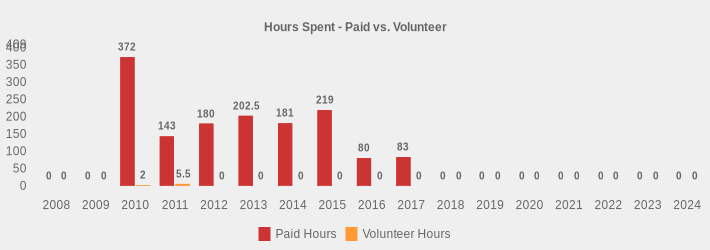 Hours Spent - Paid vs. Volunteer (Paid Hours:2008=0,2009=0,2010=372,2011=143,2012=180.00,2013=202.5,2014=181,2015=219.0,2016=80,2017=83,2018=0,2019=0,2020=0,2021=0,2022=0,2023=0,2024=0|Volunteer Hours:2008=0,2009=0,2010=2,2011=5.5,2012=0,2013=0,2014=0,2015=0,2016=0,2017=0,2018=0,2019=0,2020=0,2021=0,2022=0,2023=0,2024=0|)