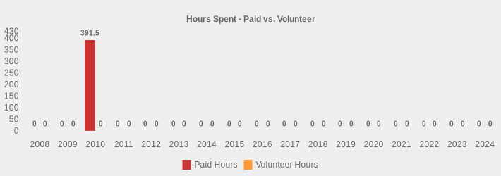 Hours Spent - Paid vs. Volunteer (Paid Hours:2008=0,2009=0,2010=391.5,2011=0,2012=0,2013=0,2014=0,2015=0,2016=0,2017=0,2018=0,2019=0,2020=0,2021=0,2022=0,2023=0,2024=0|Volunteer Hours:2008=0,2009=0,2010=0,2011=0,2012=0,2013=0,2014=0,2015=0,2016=0,2017=0,2018=0,2019=0,2020=0,2021=0,2022=0,2023=0,2024=0|)