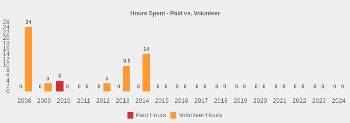 Hours Spent - Paid vs. Volunteer (Paid Hours:2008=0,2009=0,2010=4,2011=0,2012=0,2013=0,2014=0,2015=0,2016=0,2017=0,2018=0,2019=0,2020=0,2021=0,2022=0,2023=0,2024=0|Volunteer Hours:2008=24,2009=3,2010=0,2011=0,2012=3,2013=9.5,2014=14,2015=0,2016=0,2017=0,2018=0,2019=0,2020=0,2021=0,2022=0,2023=0,2024=0|)
