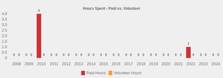 Hours Spent - Paid vs. Volunteer (Paid Hours:2008=0,2009=0,2010=4,2011=0,2012=0,2013=0,2014=0,2015=0,2016=0,2017=0,2018=0,2019=0,2020=0,2021=0,2022=1,2023=0,2024=0|Volunteer Hours:2008=0,2009=0,2010=0,2011=0,2012=0,2013=0,2014=0,2015=0,2016=0,2017=0,2018=0,2019=0,2020=0,2021=0,2022=0,2023=0,2024=0|)