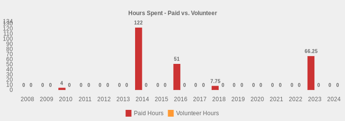 Hours Spent - Paid vs. Volunteer (Paid Hours:2008=0,2009=0,2010=4,2011=0,2012=0,2013=0,2014=122,2015=0,2016=51,2017=0,2018=7.75,2019=0,2020=0,2021=0,2022=0,2023=66.25,2024=0|Volunteer Hours:2008=0,2009=0,2010=0,2011=0,2012=0,2013=0,2014=0,2015=0,2016=0,2017=0,2018=0,2019=0,2020=0,2021=0,2022=0,2023=0,2024=0|)