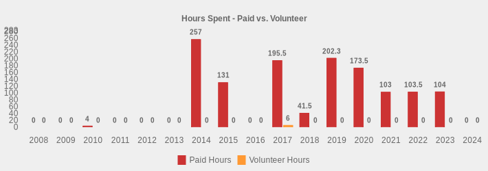 Hours Spent - Paid vs. Volunteer (Paid Hours:2008=0,2009=0,2010=4,2011=0,2012=0,2013=0,2014=257,2015=131,2016=0,2017=195.5,2018=41.5,2019=202.3,2020=173.5,2021=103,2022=103.5,2023=104,2024=0|Volunteer Hours:2008=0,2009=0,2010=0,2011=0,2012=0,2013=0,2014=0,2015=0,2016=0,2017=6,2018=0,2019=0,2020=0,2021=0,2022=0,2023=0,2024=0|)
