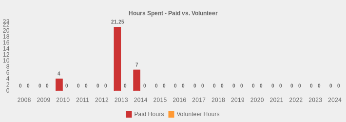 Hours Spent - Paid vs. Volunteer (Paid Hours:2008=0,2009=0,2010=4,2011=0,2012=0,2013=21.25,2014=7,2015=0,2016=0,2017=0,2018=0,2019=0,2020=0,2021=0,2022=0,2023=0,2024=0|Volunteer Hours:2008=0,2009=0,2010=0,2011=0,2012=0,2013=0,2014=0,2015=0,2016=0,2017=0,2018=0,2019=0,2020=0,2021=0,2022=0,2023=0,2024=0|)