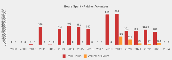 Hours Spent - Paid vs. Volunteer (Paid Hours:2008=0,2009=0,2010=4,2011=390,2012=1,2013=342,2014=402,2015=381,2016=340,2017=0,2018=659,2019=676,2020=301,2021=291,2022=326.5,2023=282,2024=0|Volunteer Hours:2008=0,2009=0,2010=0,2011=0,2012=0,2013=0,2014=0,2015=0,2016=0,2017=0,2018=0,2019=175,2020=111,2021=23,2022=17,2023=31.5,2024=0|)