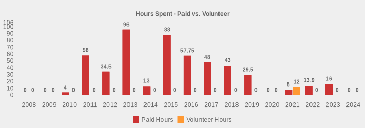 Hours Spent - Paid vs. Volunteer (Paid Hours:2008=0,2009=0,2010=4,2011=58,2012=34.5,2013=96,2014=13,2015=88,2016=57.75,2017=48,2018=43,2019=29.5,2020=0,2021=8,2022=13.9,2023=16,2024=0|Volunteer Hours:2008=0,2009=0,2010=0,2011=0,2012=0,2013=0,2014=0,2015=0,2016=0,2017=0,2018=0,2019=0,2020=0,2021=12,2022=0,2023=0,2024=0|)
