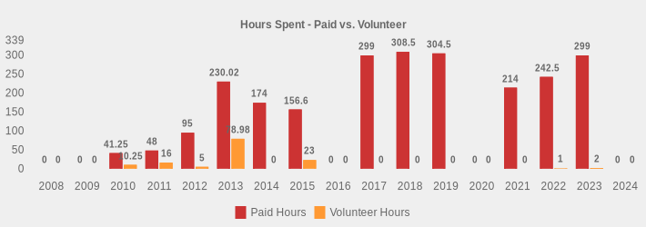 Hours Spent - Paid vs. Volunteer (Paid Hours:2008=0,2009=0,2010=41.25,2011=48,2012=95,2013=230.02,2014=174,2015=156.6,2016=0,2017=299,2018=308.5,2019=304.5,2020=0,2021=214,2022=242.5,2023=299,2024=0|Volunteer Hours:2008=0,2009=0,2010=10.25,2011=16,2012=5,2013=78.98,2014=0,2015=23,2016=0,2017=0,2018=0,2019=0,2020=0,2021=0,2022=1,2023=2,2024=0|)