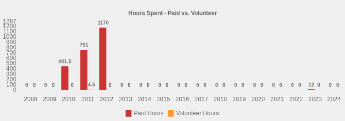 Hours Spent - Paid vs. Volunteer (Paid Hours:2008=0,2009=0,2010=441.5,2011=751.0,2012=1170.0,2013=0,2014=0,2015=0,2016=0,2017=0,2018=0,2019=0,2020=0,2021=0,2022=0,2023=12,2024=0|Volunteer Hours:2008=0,2009=0,2010=0,2011=4.5,2012=0,2013=0,2014=0,2015=0,2016=0,2017=0,2018=0,2019=0,2020=0,2021=0,2022=0,2023=0,2024=0|)