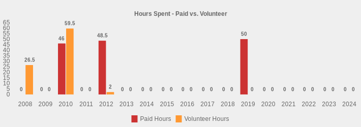 Hours Spent - Paid vs. Volunteer (Paid Hours:2008=0,2009=0,2010=46,2011=0,2012=48.5,2013=0,2014=0,2015=0,2016=0,2017=0,2018=0,2019=50,2020=0,2021=0,2022=0,2023=0,2024=0|Volunteer Hours:2008=26.5,2009=0,2010=59.5,2011=0,2012=2,2013=0,2014=0,2015=0,2016=0,2017=0,2018=0,2019=0,2020=0,2021=0,2022=0,2023=0,2024=0|)