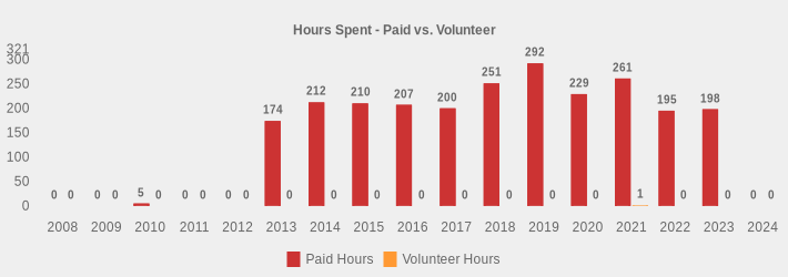 Hours Spent - Paid vs. Volunteer (Paid Hours:2008=0,2009=0,2010=5,2011=0,2012=0,2013=174,2014=212,2015=210,2016=207,2017=200,2018=251,2019=292,2020=229,2021=261,2022=195,2023=198,2024=0|Volunteer Hours:2008=0,2009=0,2010=0,2011=0,2012=0,2013=0,2014=0,2015=0,2016=0,2017=0,2018=0,2019=0,2020=0,2021=1,2022=0,2023=0,2024=0|)